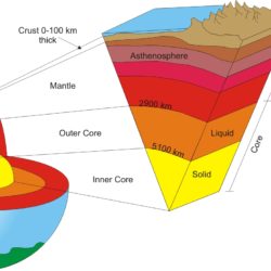 What's inside the Earth