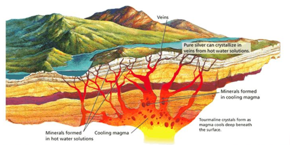 How Minerals are Formed